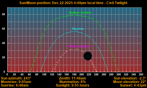 Sun/Moon sky position graph