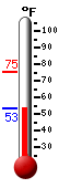 Currently: 53.9, Max: 75.2, Min: 53.9